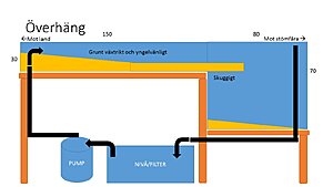 ÖVERHÄNG
Den tätväxande grunda delen är idealisk för yngel att gömma sig i, de stora fiskarna vill hellre ligga i den stora vattenmassan och gunga, skuggdelen med sin vertikala vägg av ex sten kan få den skygge fisken att pröva lyckan med lek.